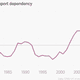 Image for article titled The UK now imports almost half its energy, more than at any time in history